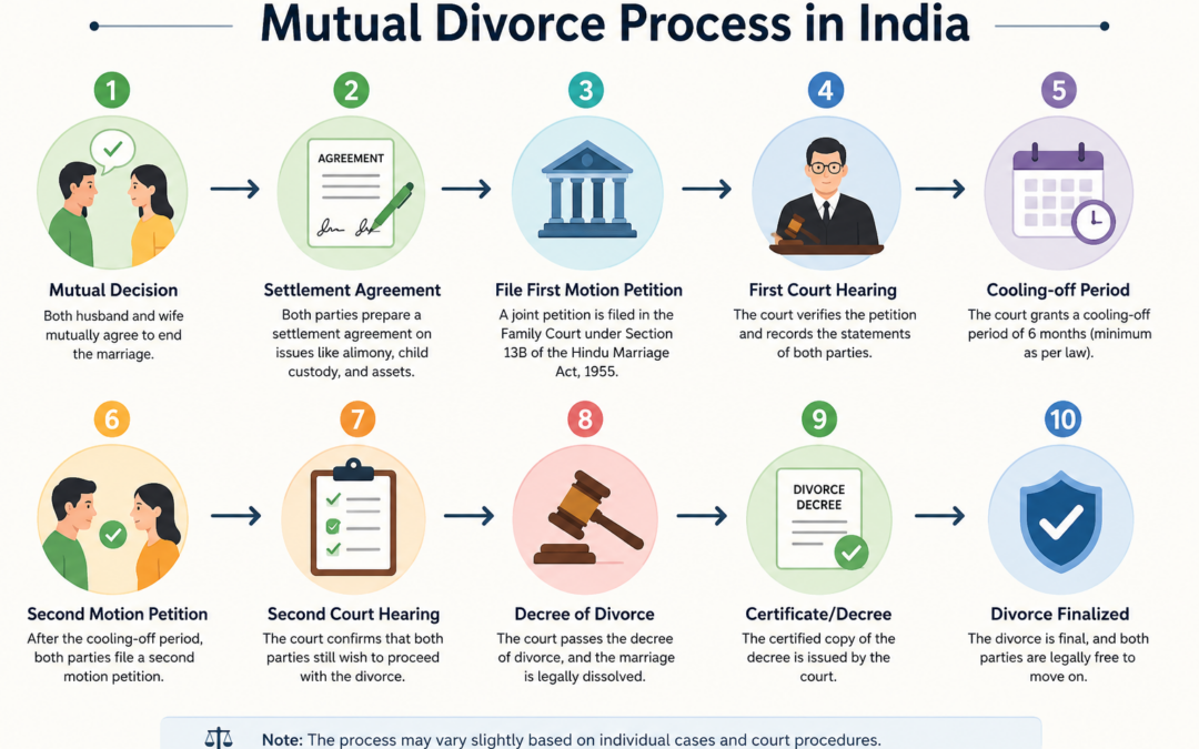 Mutual Divorce Process in India